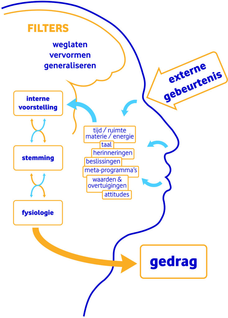NLP Communicatiemodel hoe werkt je brein