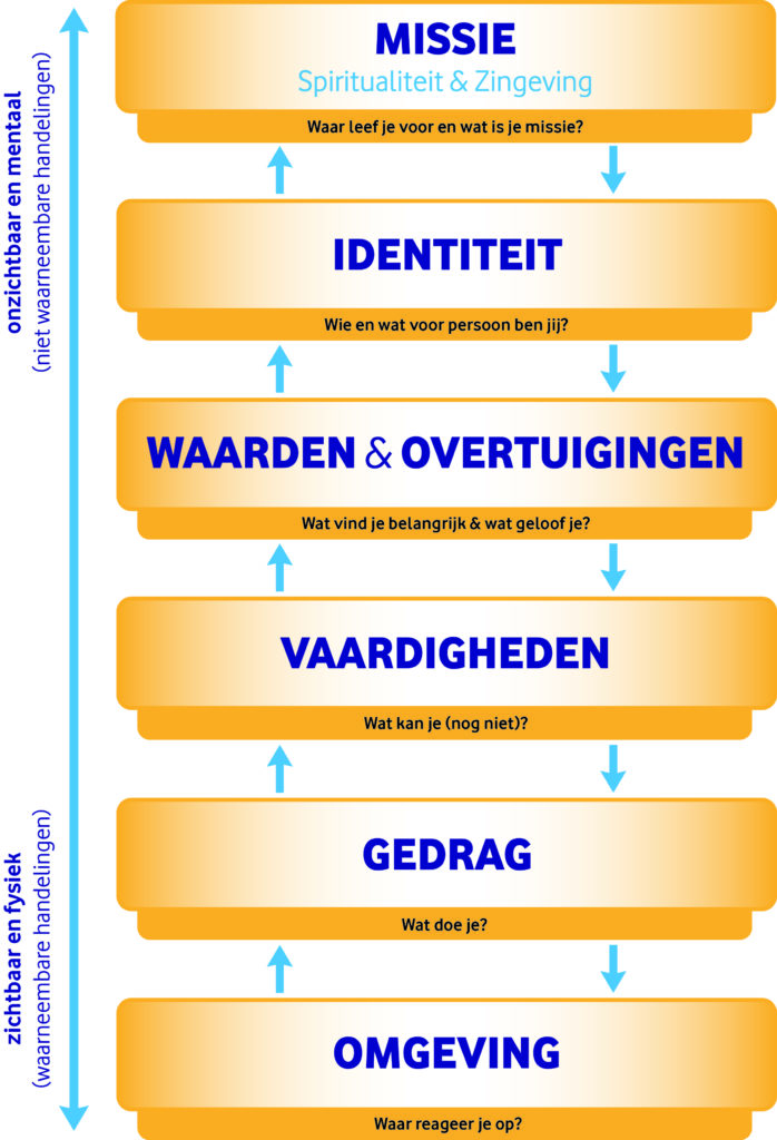 Logische Niveaus van Bateson model NLP